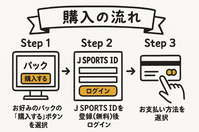 Jスポーツの申込方法